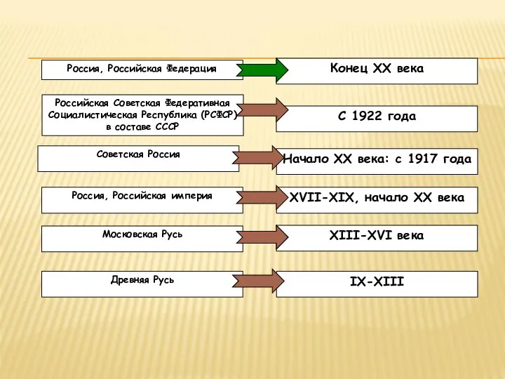 Конец XX века Российская Советская Федеративная Социалистическая Республика (РСФСР) в составе СССР