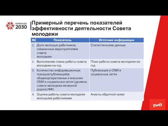 Примерный перечень показателей эффективности деятельности Совета молодежи