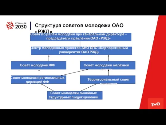 Структура советов молодежи ОАО «РЖД» Совет по делам молодежи при генеральном директоре