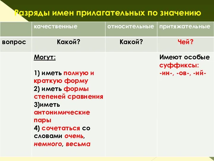 Разряды имен прилагательных по значению