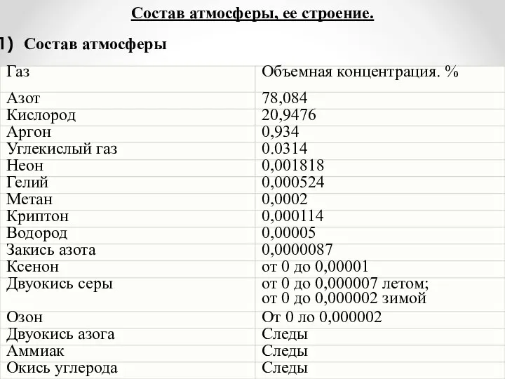 Состав атмосферы, ее строение. Состав атмосферы