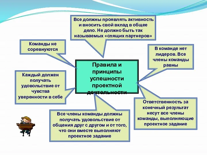 Правила и принципы успешности проектной деятельности В команде нет лидеров. Все члены