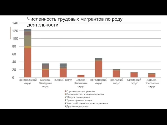 Численность трудовых мигрантов по роду деятельности