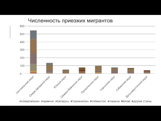 Численность приезжих мигрантов