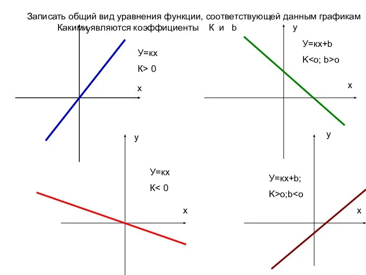 Записать общий вид уравнения функции, соответствующей данным графикам Какими являются коэффициенты К