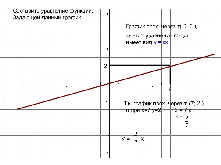 Составить уравнение функции, Задающей данный график График прох. через т( 0; 0