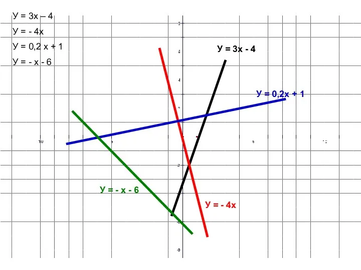 У = 3х – 4 У = - 4х У = 0,2