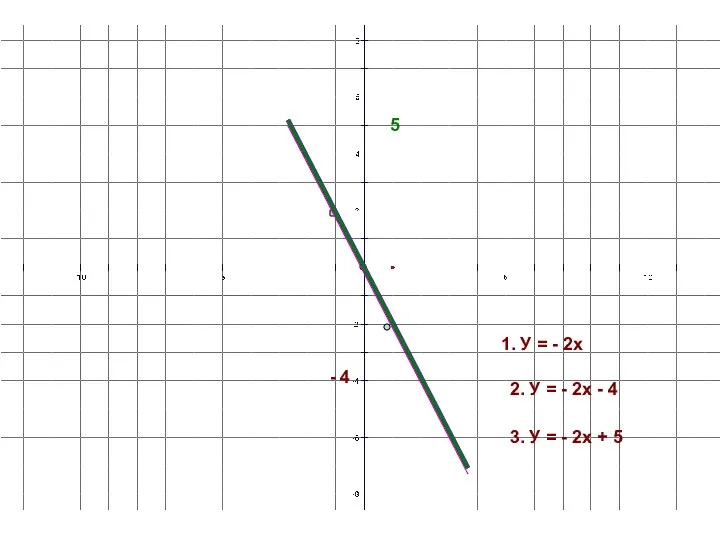 1. У = - 2х 2. У = - 2х - 4