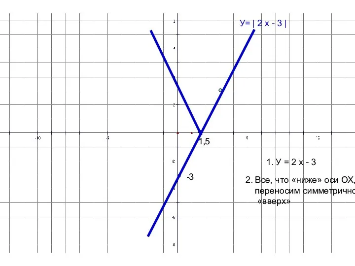 У= | 2 х - 3 | 1. У = 2 х