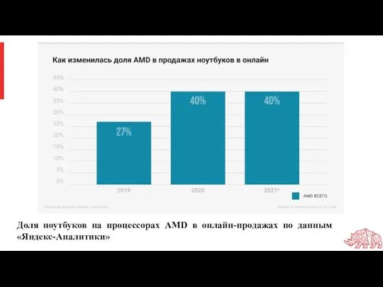 Доля ноутбуков на процессорах AMD в онлайн-продажах по данным «Яндекс-Аналитики»