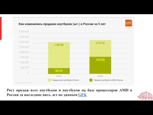 Рост продаж всех ноутбуков и ноутбуков на базе процессоров AMD в России