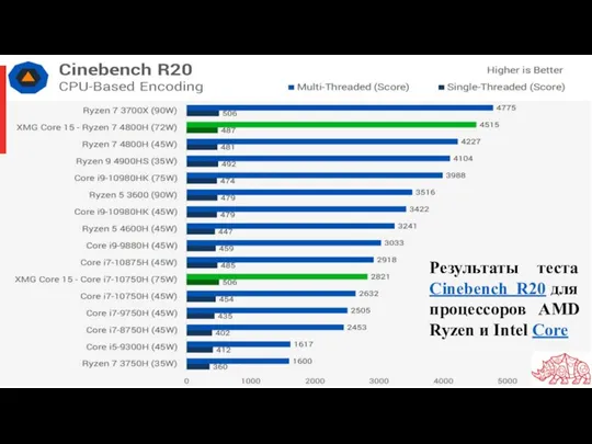 Результаты теста Cinebench R20 для процессоров AMD Ryzen и Intel Core