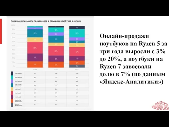 Онлайн-продажи ноутбуков на Ryzen 5 за три года выросли с 3% до