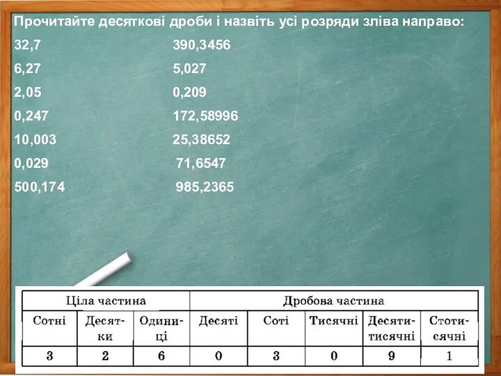 Прочитайте десяткові дроби і назвіть усі розряди зліва направо: 32,7 390,3456 6,27