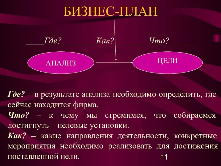 БИЗНЕС-ПЛАН _____Где?________Как?_______ Что?______ АНАЛИЗ ЦЕЛИ Где? – в результате анализа необходимо определить,