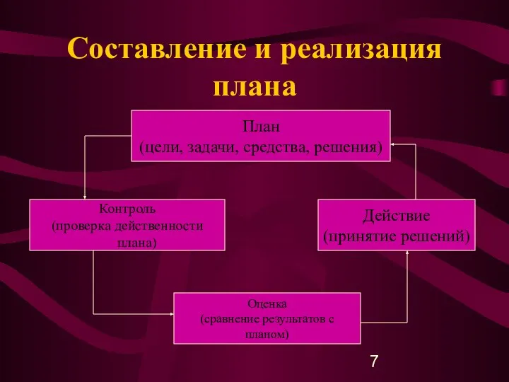 Составление и реализация плана План (цели, задачи, средства, решения) Контроль (проверка действенности