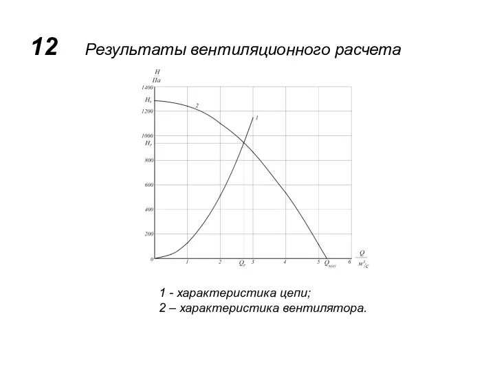 12 Результаты вентиляционного расчета 1 - характеристика цепи; 2 – характеристика вентилятора.