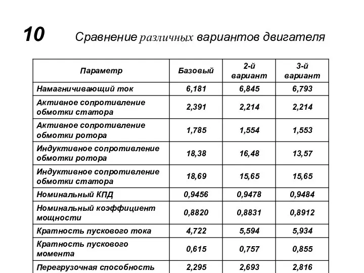 10 Сравнение различных вариантов двигателя