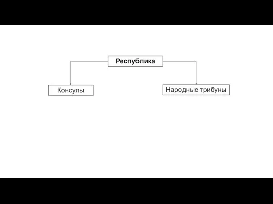 Республика Консулы Народные трибуны