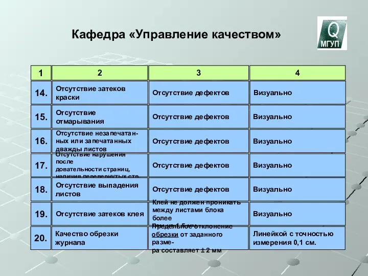 Кафедра «Управление качеством» 1 2 3 4 14. Отсутствие затеков краски Отсутствие