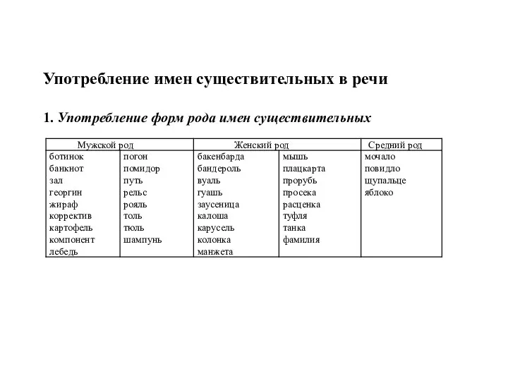 Употребление имен существительных в речи 1. Употребление форм рода имен существительных