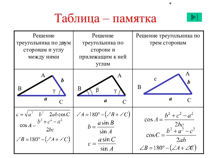 * Таблица – памятка А С a b В А С γ