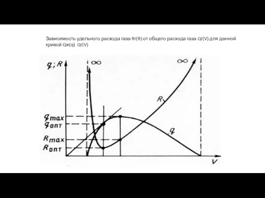 Зависимость удельного расхода газа Rг(R) от общего расхода газа Qг(V) для данной кривой Qж(q) Qг(V)