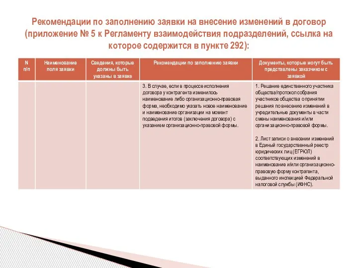 Рекомендации по заполнению заявки на внесение изменений в договор (приложение № 5