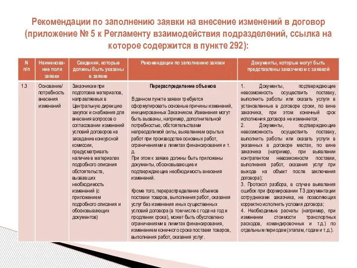 Рекомендации по заполнению заявки на внесение изменений в договор (приложение № 5