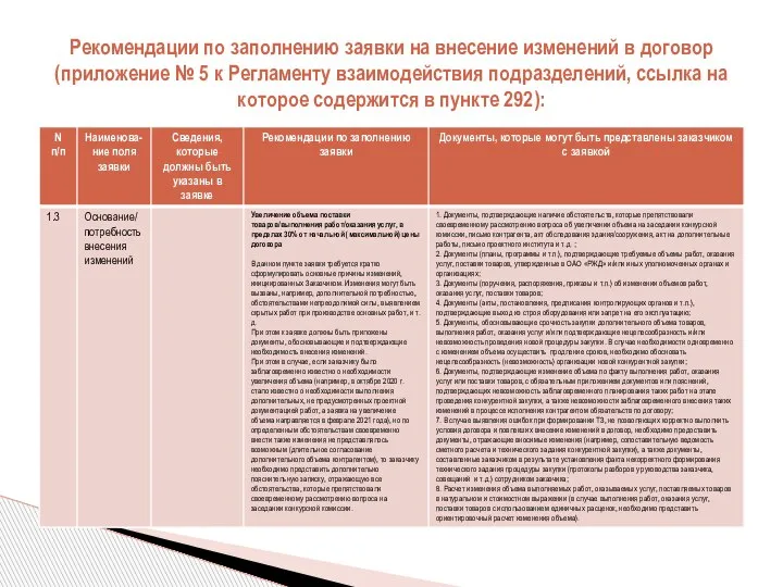 Рекомендации по заполнению заявки на внесение изменений в договор (приложение № 5