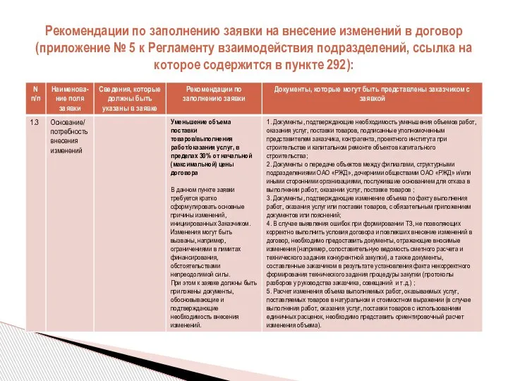 Рекомендации по заполнению заявки на внесение изменений в договор (приложение № 5