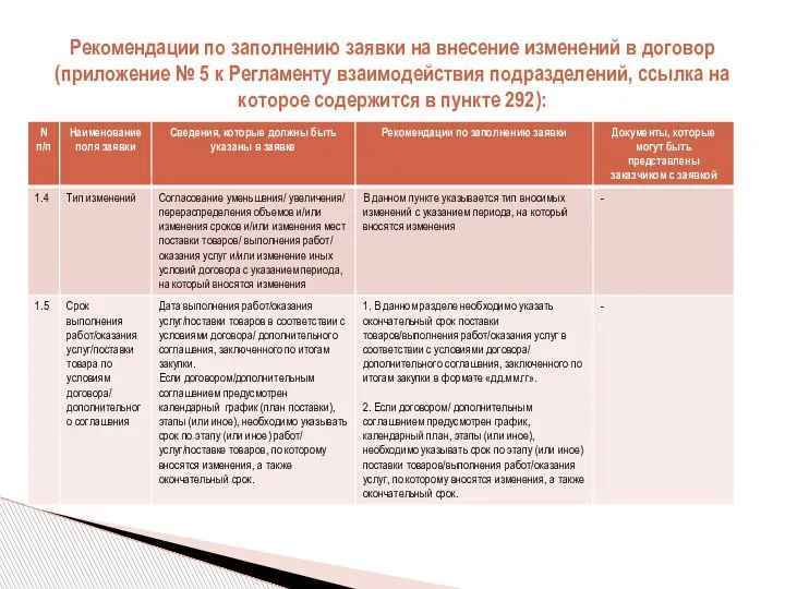 Рекомендации по заполнению заявки на внесение изменений в договор (приложение № 5