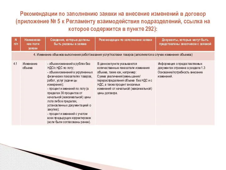 Рекомендации по заполнению заявки на внесение изменений в договор (приложение № 5