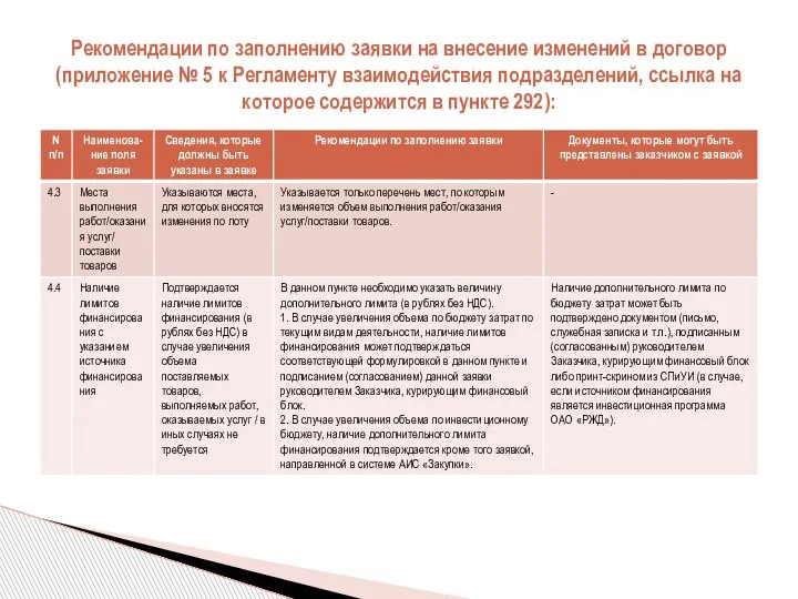 Рекомендации по заполнению заявки на внесение изменений в договор (приложение № 5