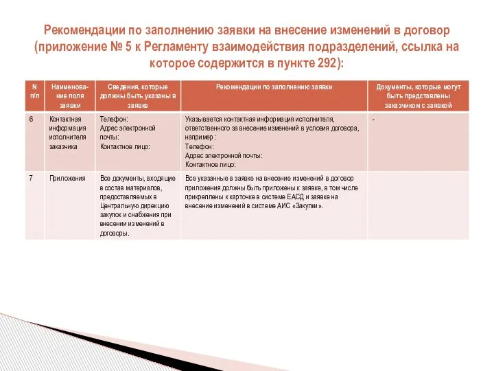 Рекомендации по заполнению заявки на внесение изменений в договор (приложение № 5