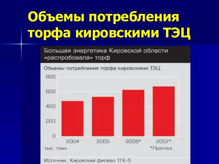 Объемы потребления торфа кировскими ТЭЦ