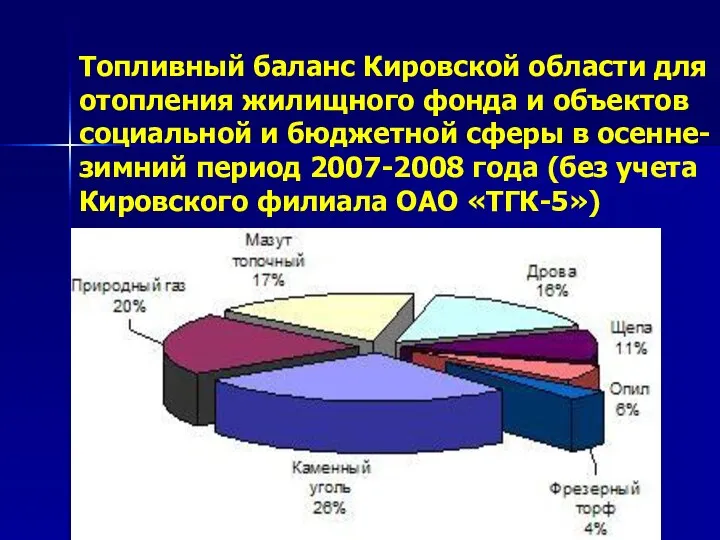 Топливный баланс Кировской области для отопления жилищного фонда и объектов социальной и
