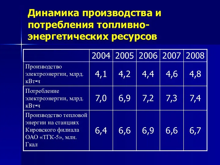 Динамика производства и потребления топливно-энергетических ресурсов