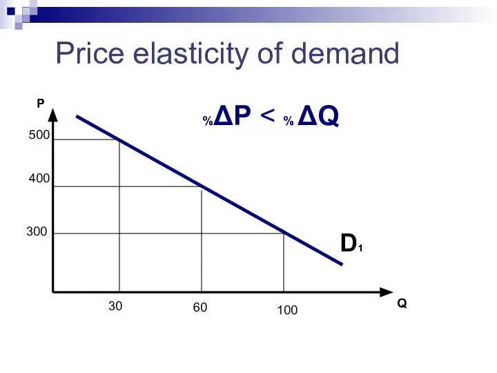 Price elasticity of demand 400 60 300 30 100 Q P 500 D1 %ΔР