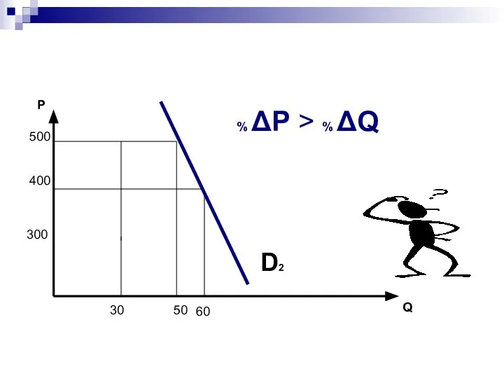 400 60 300 30 Q P 500 D2 50 % ΔР > % ΔQ