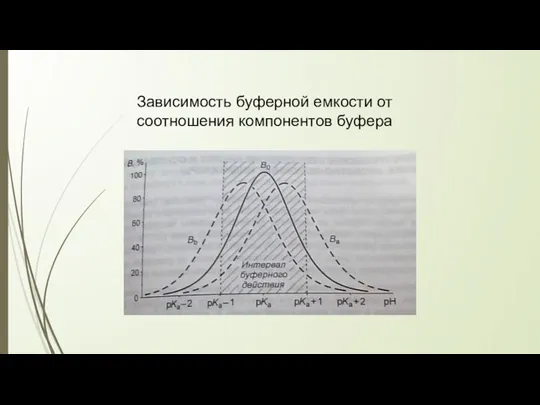 Зависимость буферной емкости от соотношения компонентов буфера