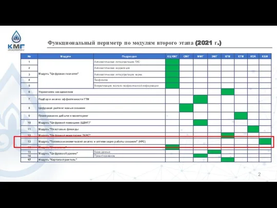 Функциональный периметр по модулям второго этапа (2021 г.)