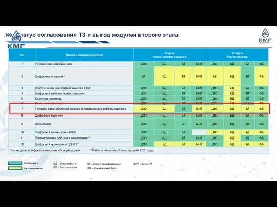 2 32 Статус согласования ТЗ и выгод модулей второго этапа Согласовано На