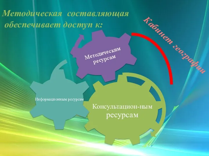 Методическая составляющая обеспечивает доступ к: Кабинет географии