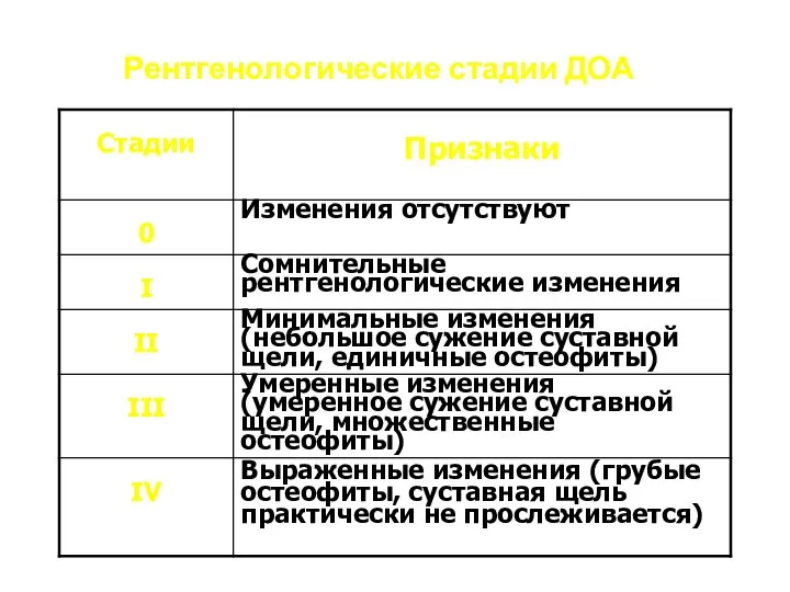 Рентгенологические стадии ДОА