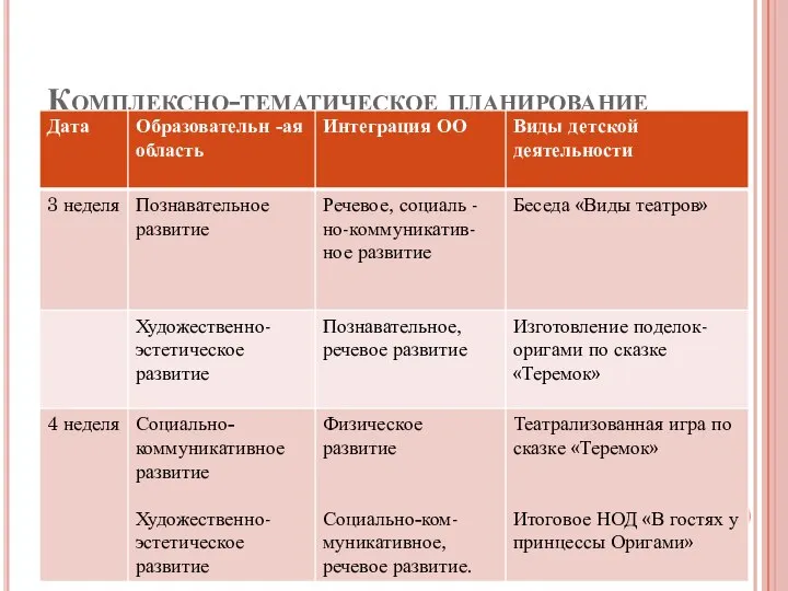 Комплексно-тематическое планирование