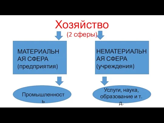 Хозяйство (2 сферы) МАТЕРИАЛЬНАЯ СФЕРА (предприятия) НЕМАТЕРИАЛЬНАЯ СФЕРА (учреждения) Промышленность Услуги, наука, образование и т.д.