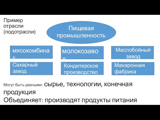 Пример отрасли (подотрасли) Пищевая промышленность мясокомбинат молокозавод Маслобойный завод Сахарный завод Кондитерское