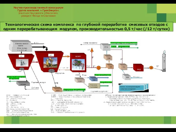 Технологическая схема комплекса по глубокой переработке смесевых отходов с одним перерабатывающим модулем,