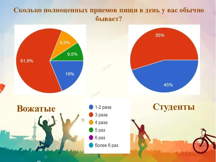Сколько полноценных приемов пищи в день у вас обычно бывает? Вожатые Студенты